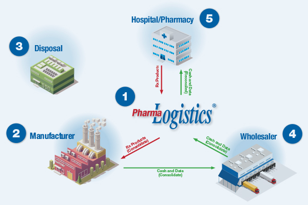 Pharmaceutical Reverse Distribution Process